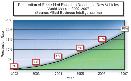 Bluetooth Penetration