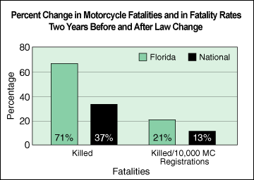 percent change in motorcycle fatalities and in fatality rates two
years before and after law change - click for long description
