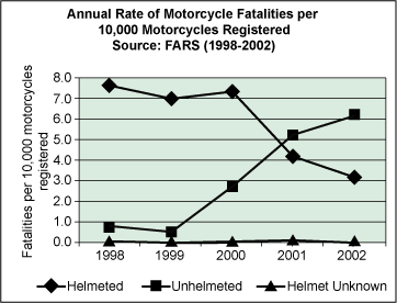 annual rate of motorcycle fatalities per 10,000 motorcycles registered
- click for long description