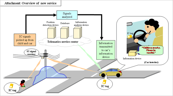Attachment: Overview of new service