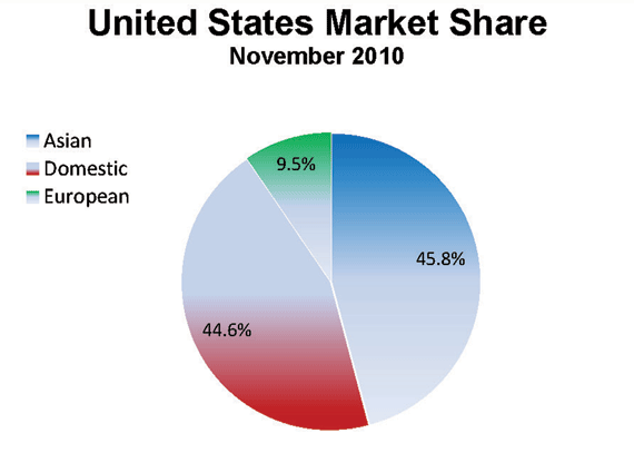 MarketShareNovember2010