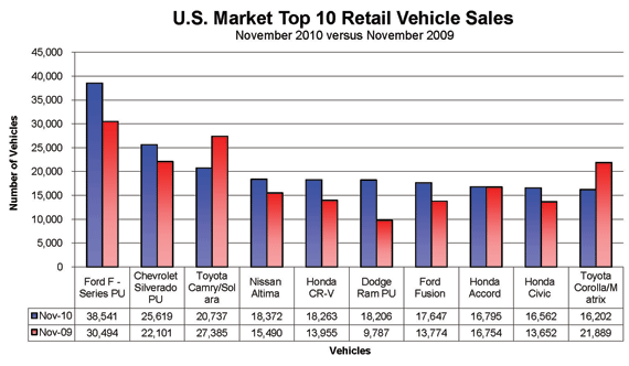 top10retailvehiclesalesNovember2010