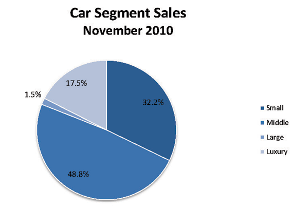 CarSegmentNovember2010