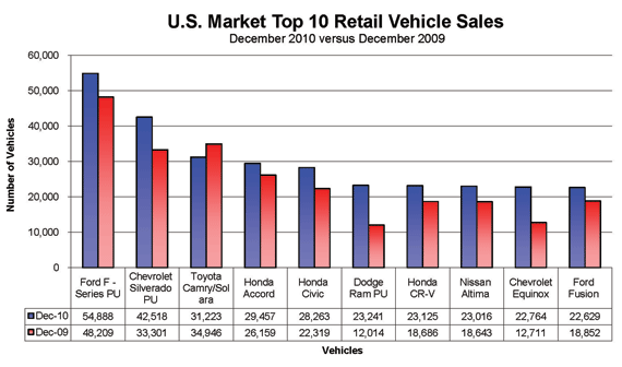 top10retailvehiclesalesDecember2010