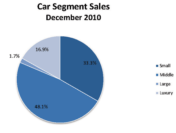 CarSegmentDecember2010