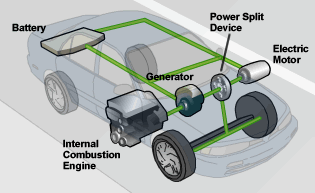 Diagram of full hybrid vehicle components, including (1)
an internal combustion engine, (2) an electric motor, (3) a
generator, (4) a power split device, and (5) a high-capacity
battery.