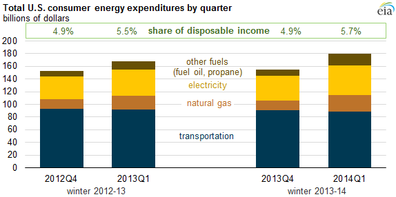 graph of total U.S. consumer
energy expenditures by quarter, as explained in the article text