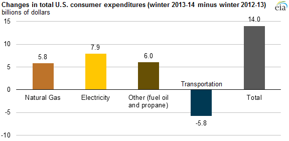 graph of changes in total U.S.
consumer expenditures, as explained in the article text