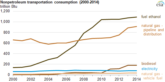 graph of nonpetroleum transportation consumption, as explained in the
article text