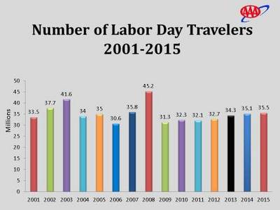 labor day travel chart (select to view enlarged photo)