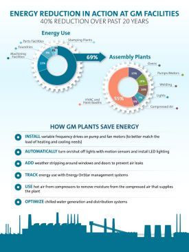 gm energy savings