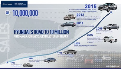 hyundai sales chart (select to view enlarged photo)