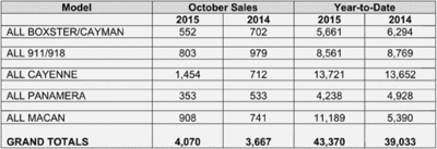 porsch sales (select to view enlarged photo)